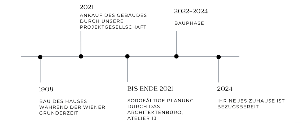 Bauprojekt Auhofstrasse 119 13. Bezirk Wien